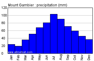 Mount Gambier Australia Annual Precipitation Graph